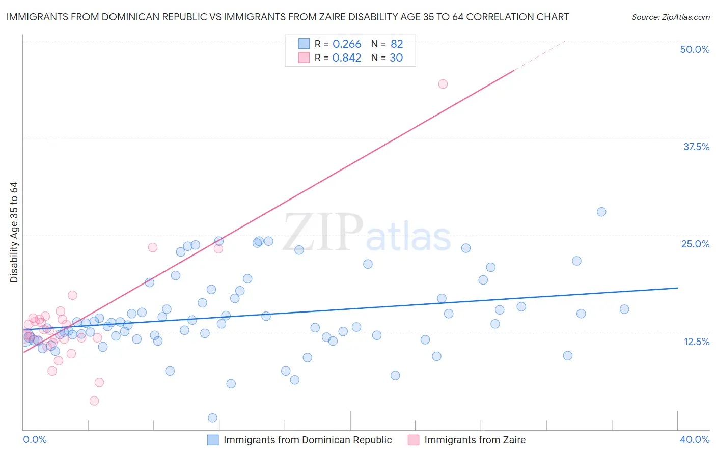 Immigrants from Dominican Republic vs Immigrants from Zaire Disability Age 35 to 64