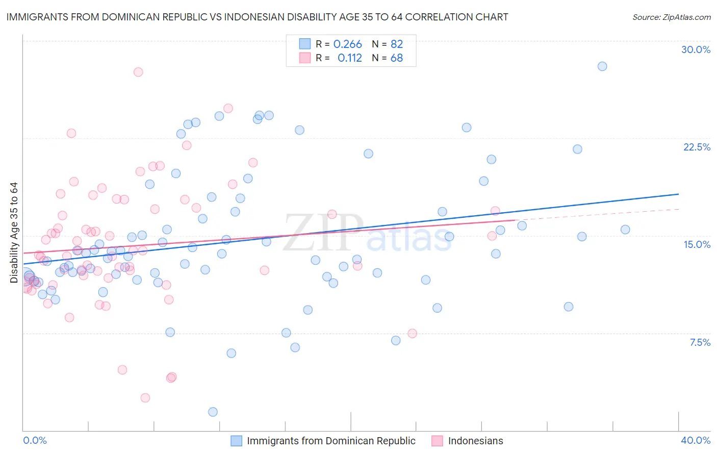 Immigrants from Dominican Republic vs Indonesian Disability Age 35 to 64