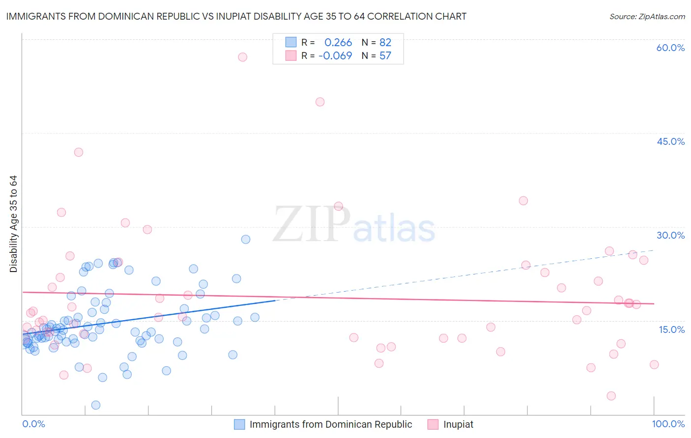 Immigrants from Dominican Republic vs Inupiat Disability Age 35 to 64