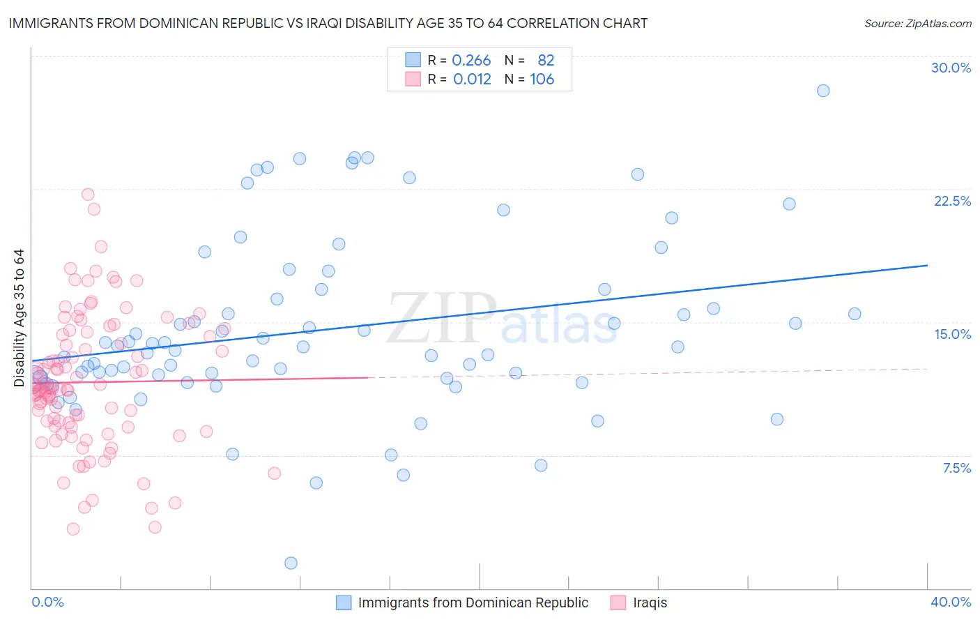Immigrants from Dominican Republic vs Iraqi Disability Age 35 to 64