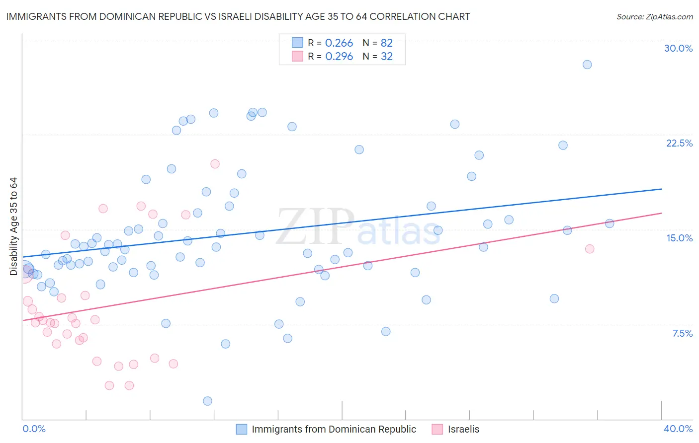 Immigrants from Dominican Republic vs Israeli Disability Age 35 to 64