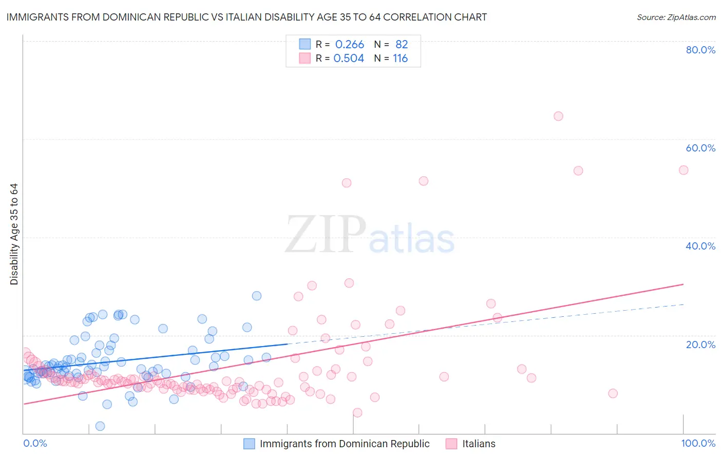 Immigrants from Dominican Republic vs Italian Disability Age 35 to 64
