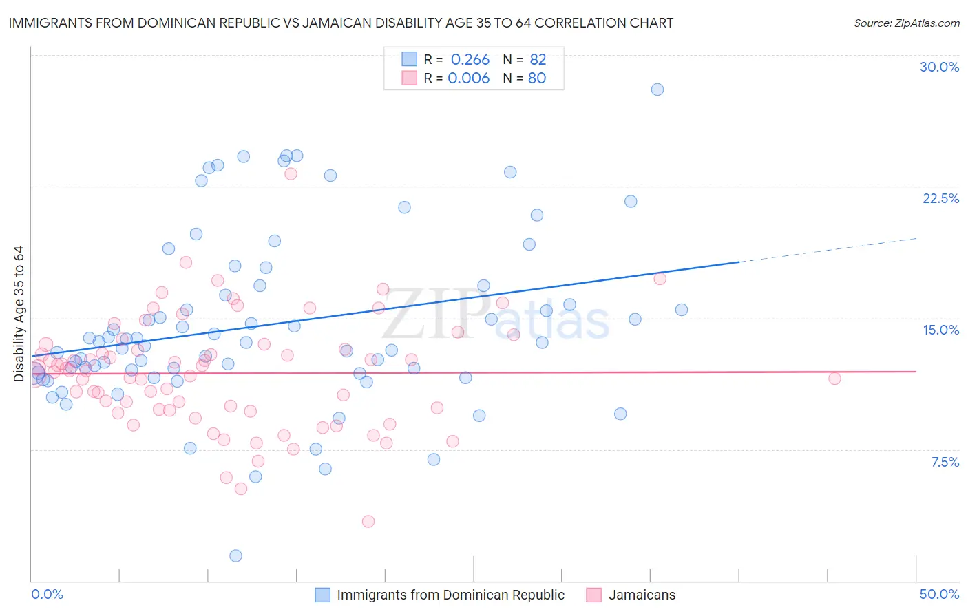 Immigrants from Dominican Republic vs Jamaican Disability Age 35 to 64