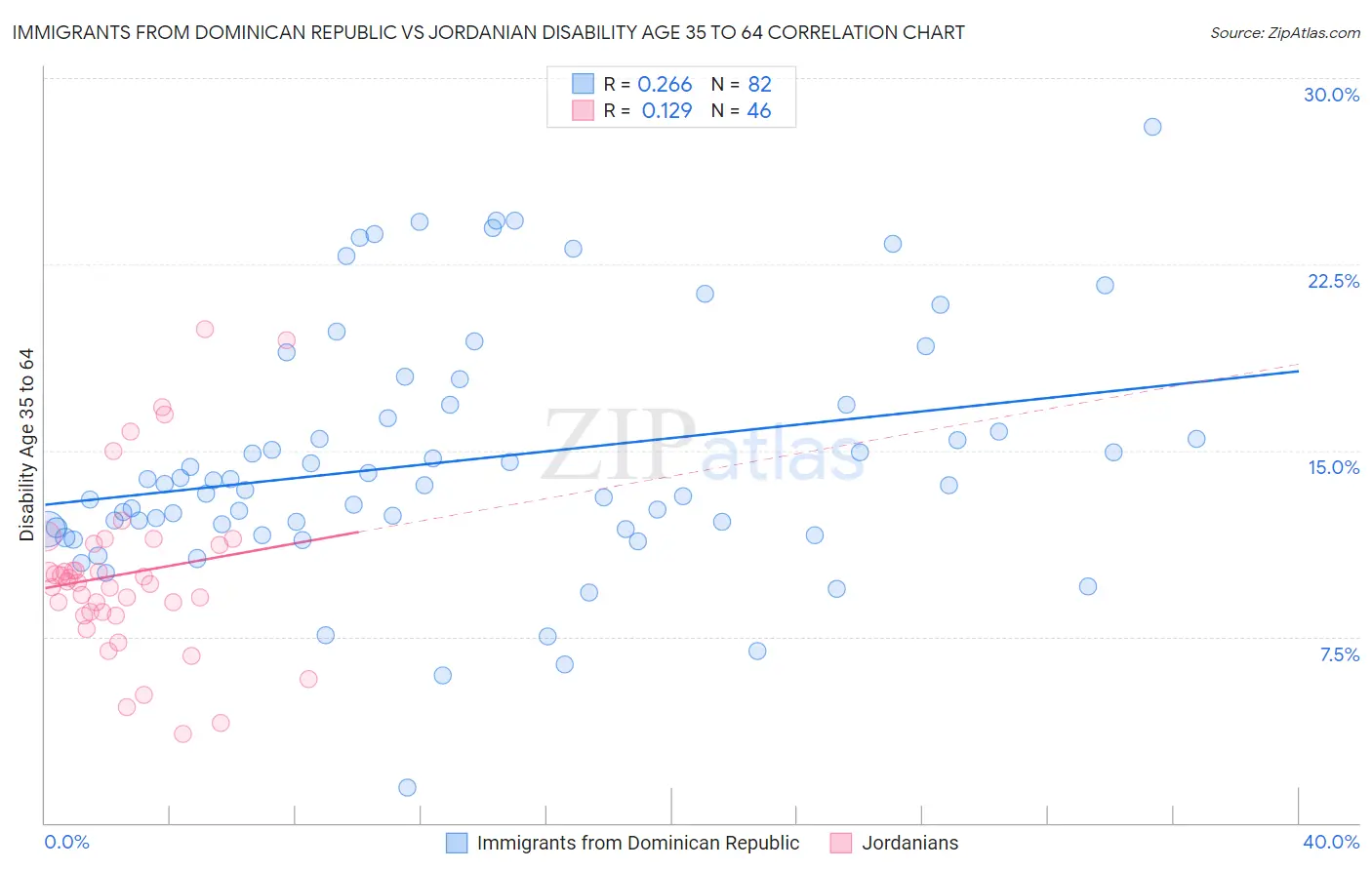 Immigrants from Dominican Republic vs Jordanian Disability Age 35 to 64