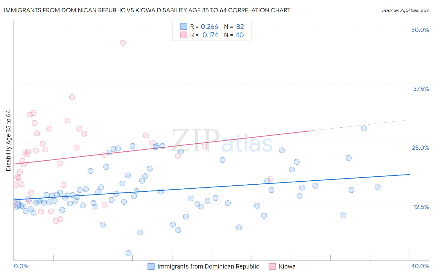 Immigrants from Dominican Republic vs Kiowa Disability Age 35 to 64