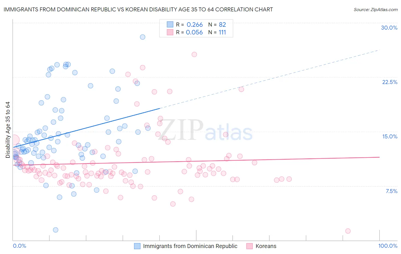 Immigrants from Dominican Republic vs Korean Disability Age 35 to 64