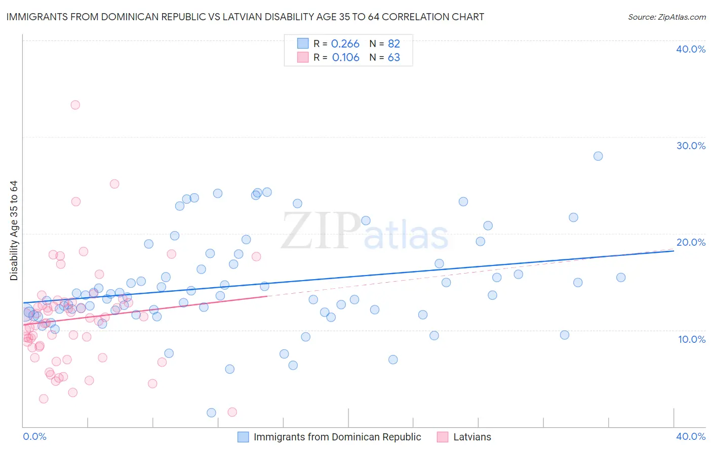 Immigrants from Dominican Republic vs Latvian Disability Age 35 to 64