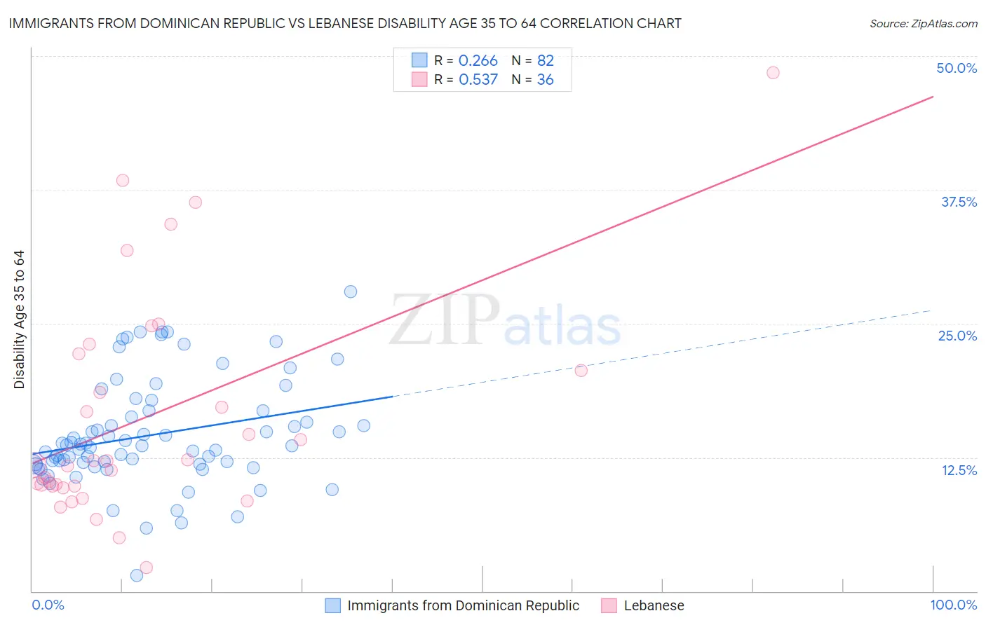 Immigrants from Dominican Republic vs Lebanese Disability Age 35 to 64