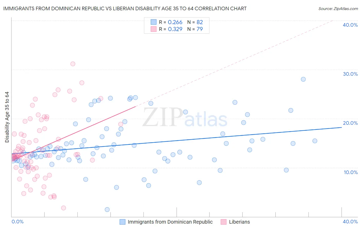 Immigrants from Dominican Republic vs Liberian Disability Age 35 to 64