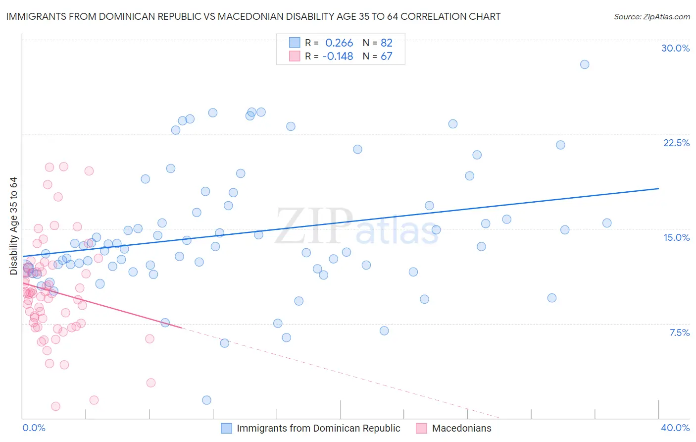 Immigrants from Dominican Republic vs Macedonian Disability Age 35 to 64