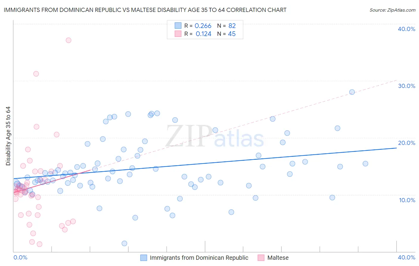Immigrants from Dominican Republic vs Maltese Disability Age 35 to 64