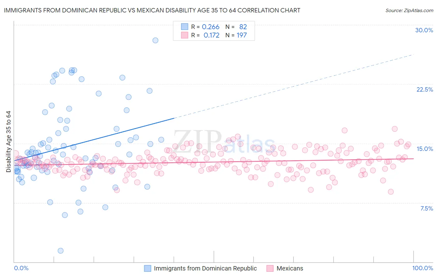 Immigrants from Dominican Republic vs Mexican Disability Age 35 to 64