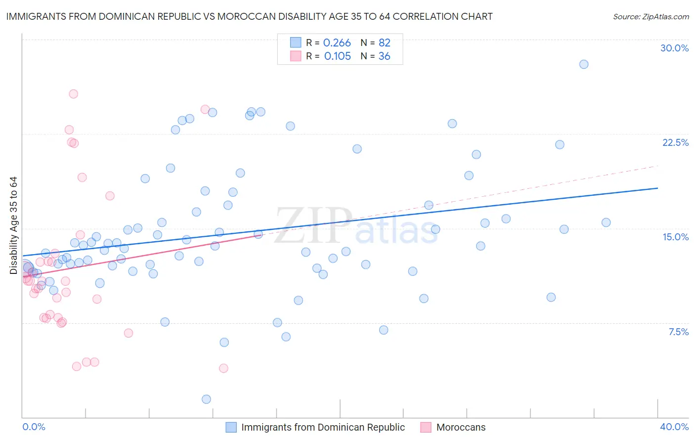 Immigrants from Dominican Republic vs Moroccan Disability Age 35 to 64