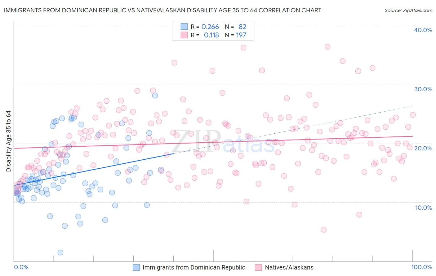 Immigrants from Dominican Republic vs Native/Alaskan Disability Age 35 to 64