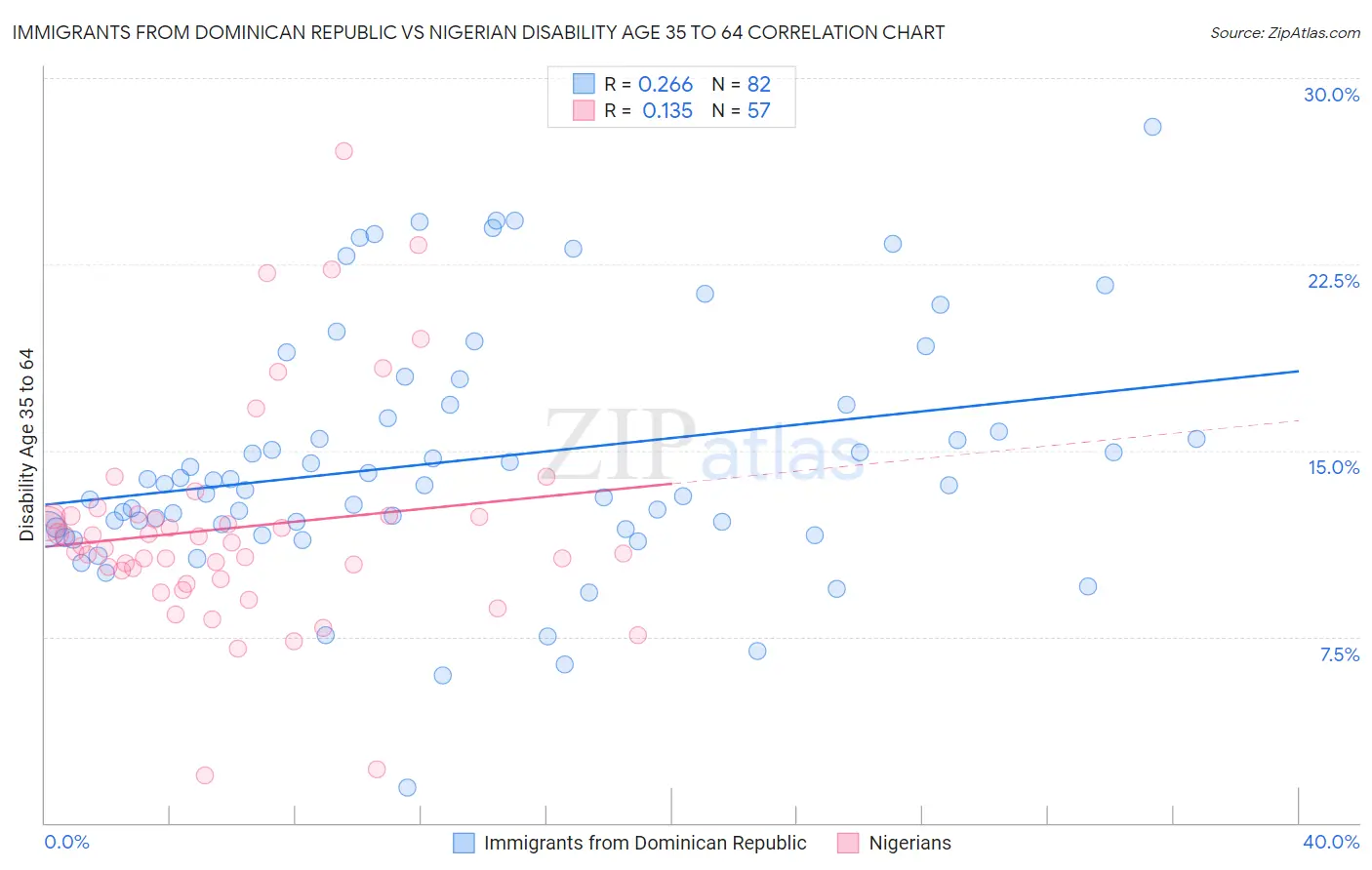 Immigrants from Dominican Republic vs Nigerian Disability Age 35 to 64