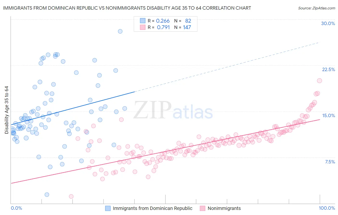 Immigrants from Dominican Republic vs Nonimmigrants Disability Age 35 to 64