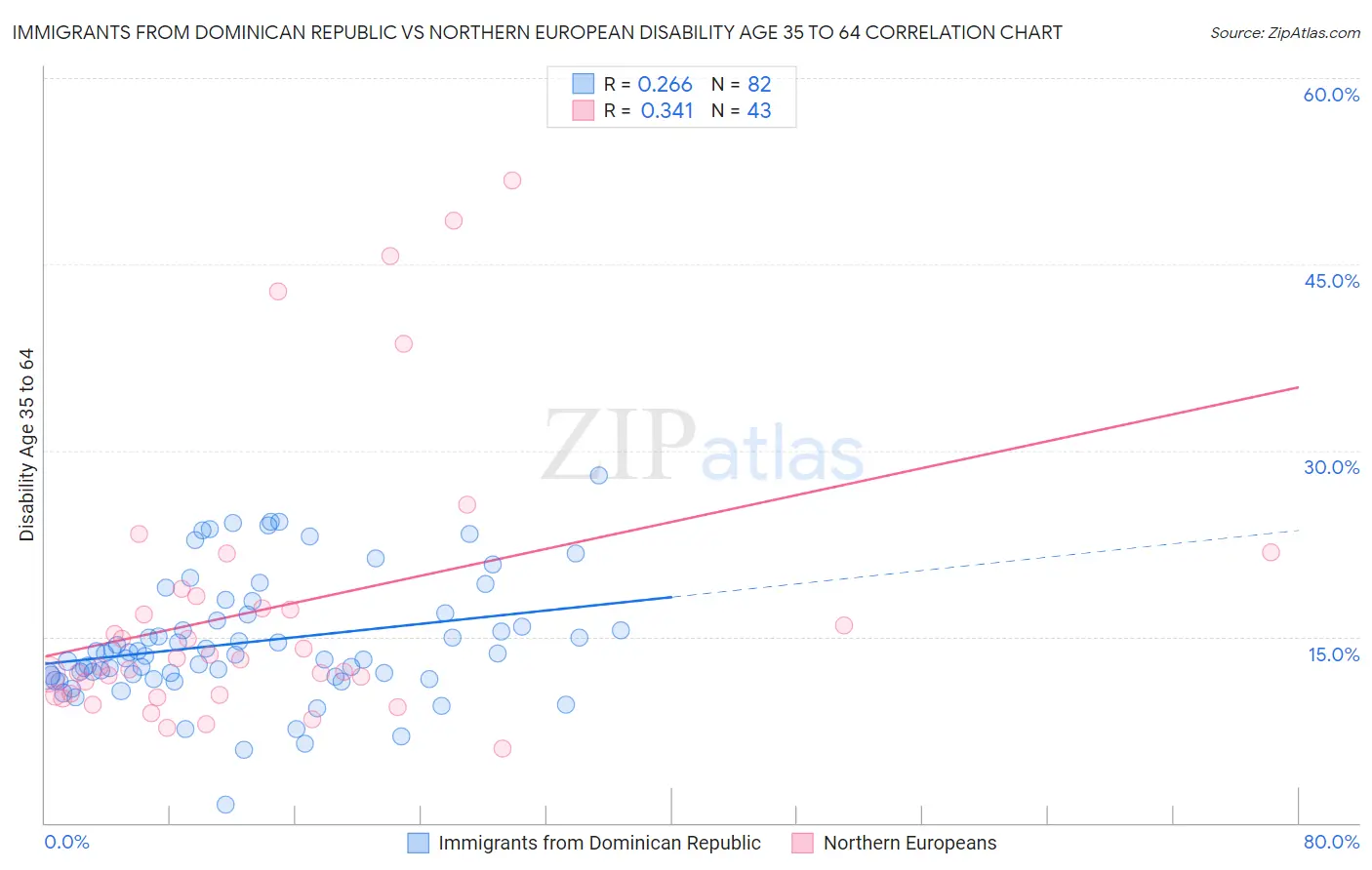 Immigrants from Dominican Republic vs Northern European Disability Age 35 to 64