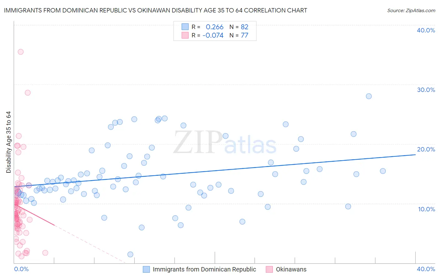 Immigrants from Dominican Republic vs Okinawan Disability Age 35 to 64