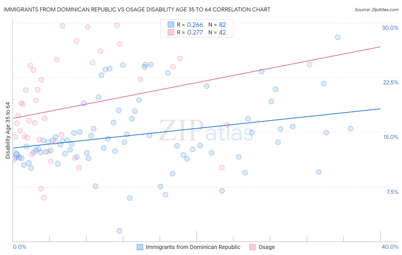 Immigrants from Dominican Republic vs Osage Disability Age 35 to 64