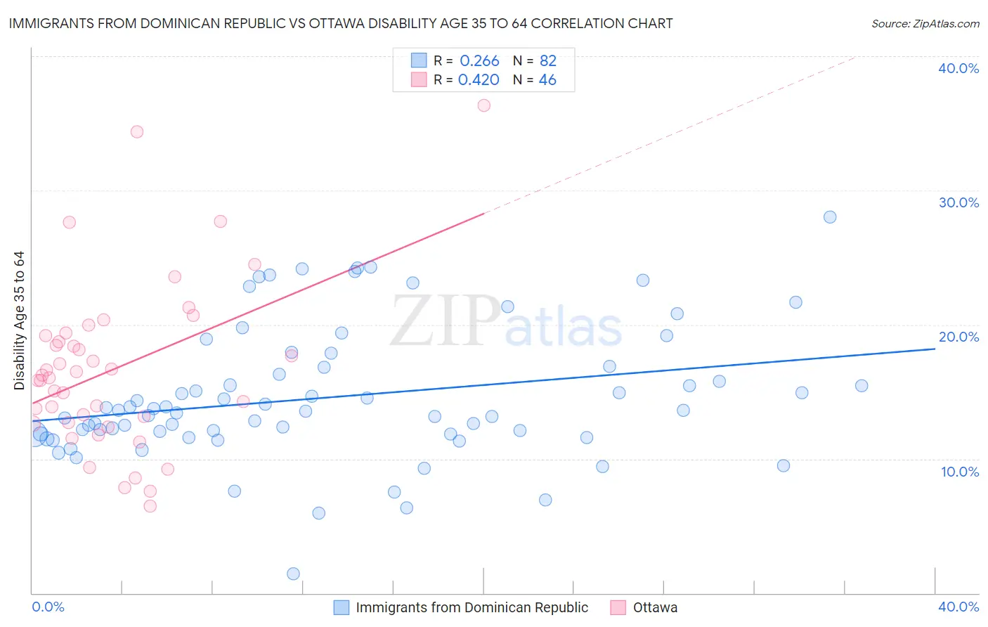 Immigrants from Dominican Republic vs Ottawa Disability Age 35 to 64