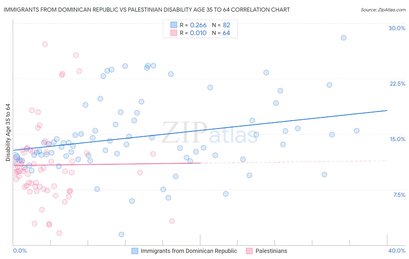 Immigrants from Dominican Republic vs Palestinian Disability Age 35 to 64