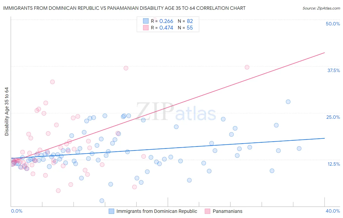 Immigrants from Dominican Republic vs Panamanian Disability Age 35 to 64