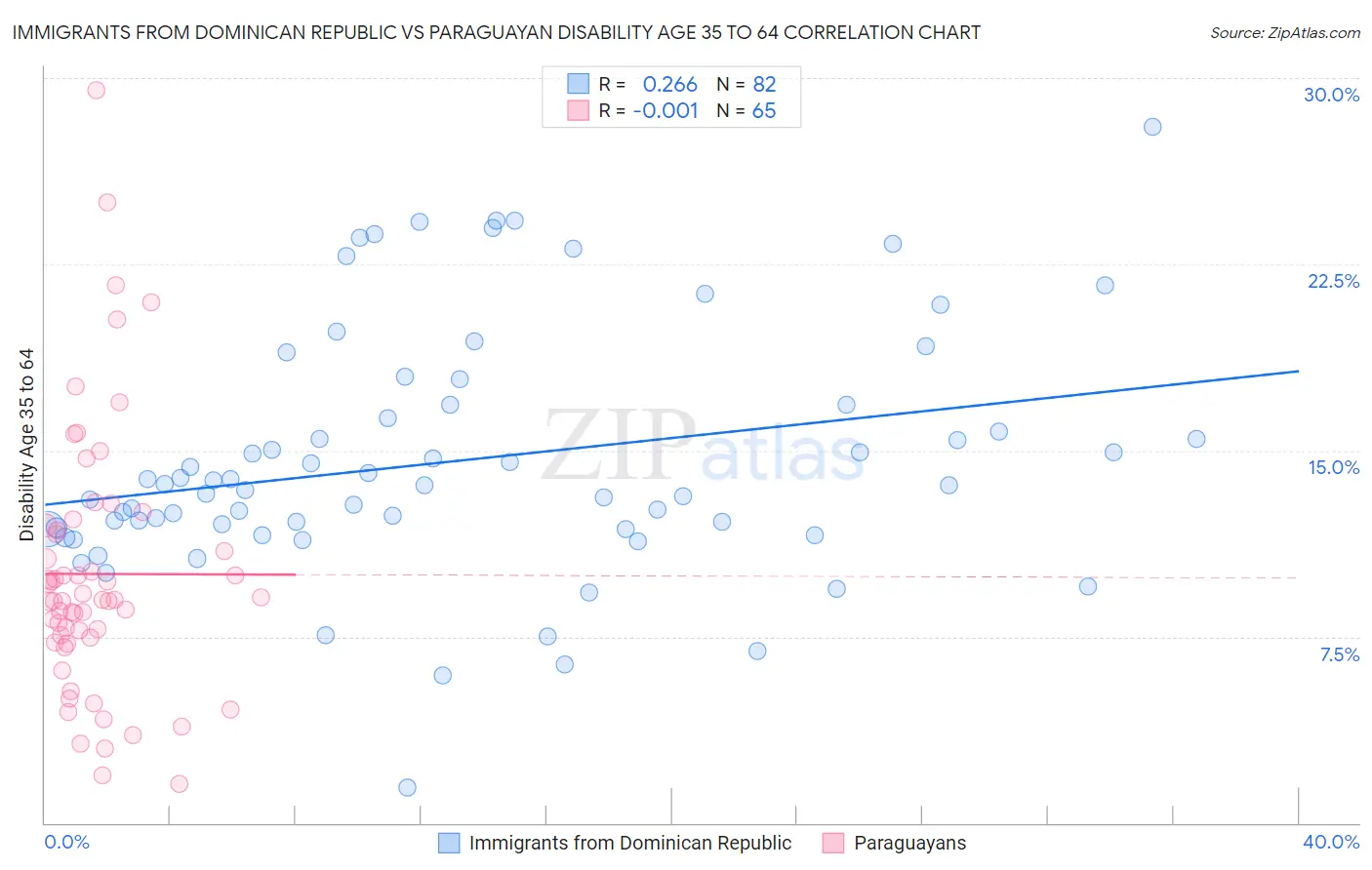 Immigrants from Dominican Republic vs Paraguayan Disability Age 35 to 64