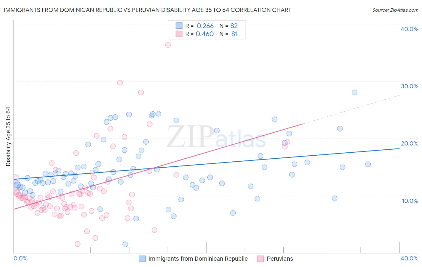 Immigrants from Dominican Republic vs Peruvian Disability Age 35 to 64