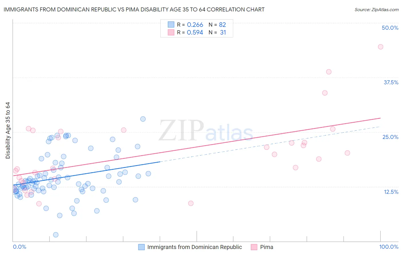 Immigrants from Dominican Republic vs Pima Disability Age 35 to 64