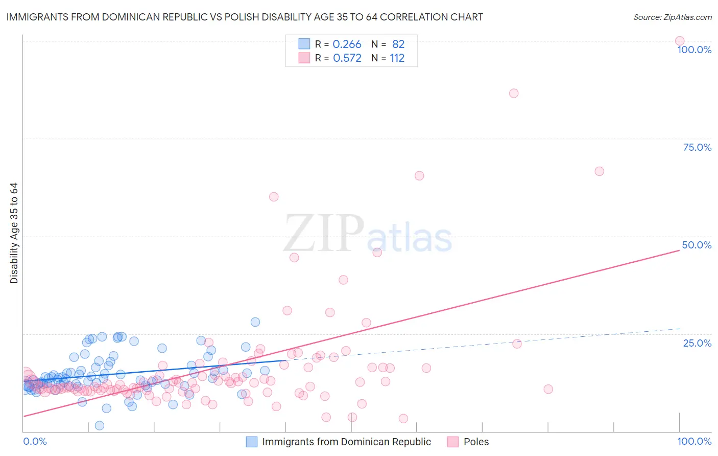 Immigrants from Dominican Republic vs Polish Disability Age 35 to 64