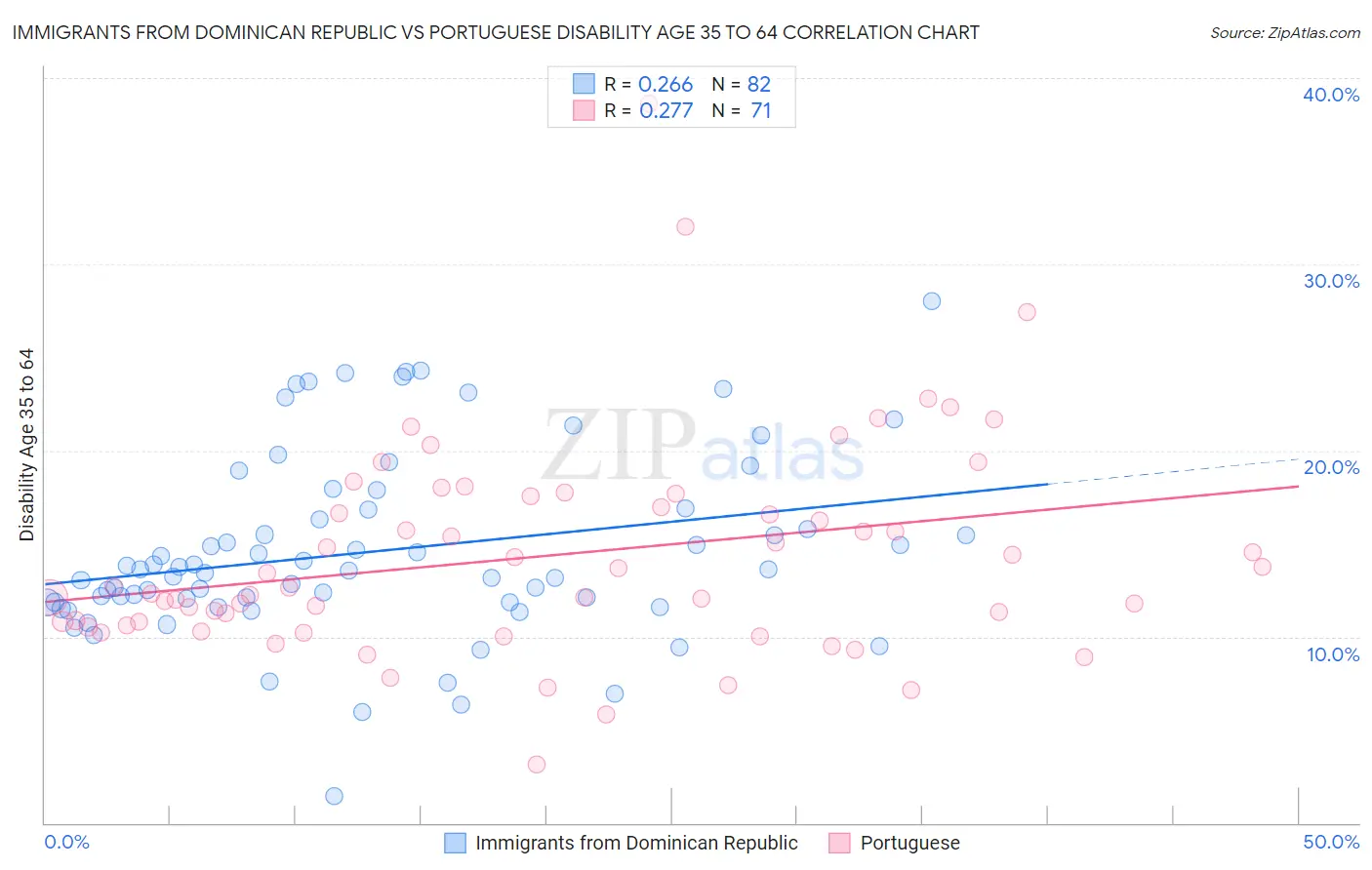 Immigrants from Dominican Republic vs Portuguese Disability Age 35 to 64