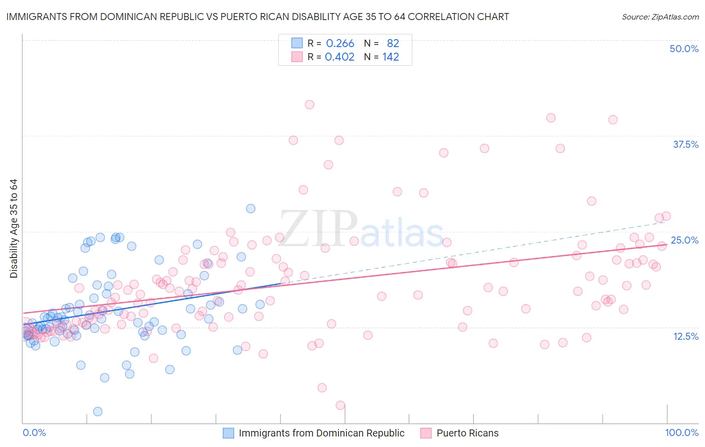 Immigrants from Dominican Republic vs Puerto Rican Disability Age 35 to 64