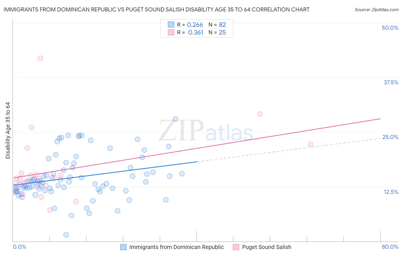Immigrants from Dominican Republic vs Puget Sound Salish Disability Age 35 to 64