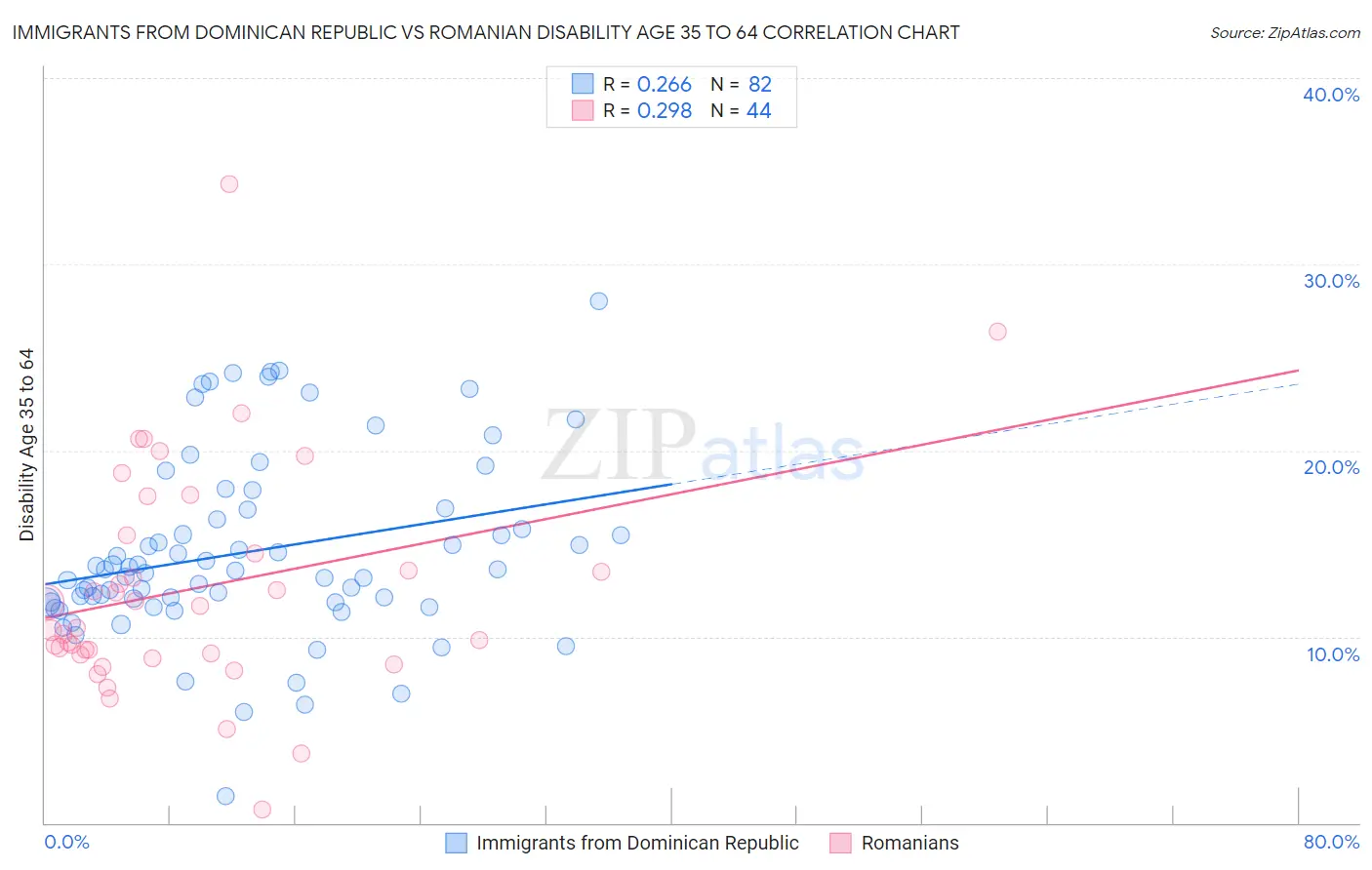 Immigrants from Dominican Republic vs Romanian Disability Age 35 to 64