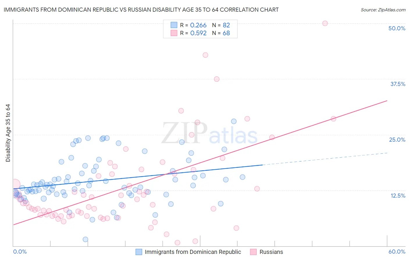 Immigrants from Dominican Republic vs Russian Disability Age 35 to 64