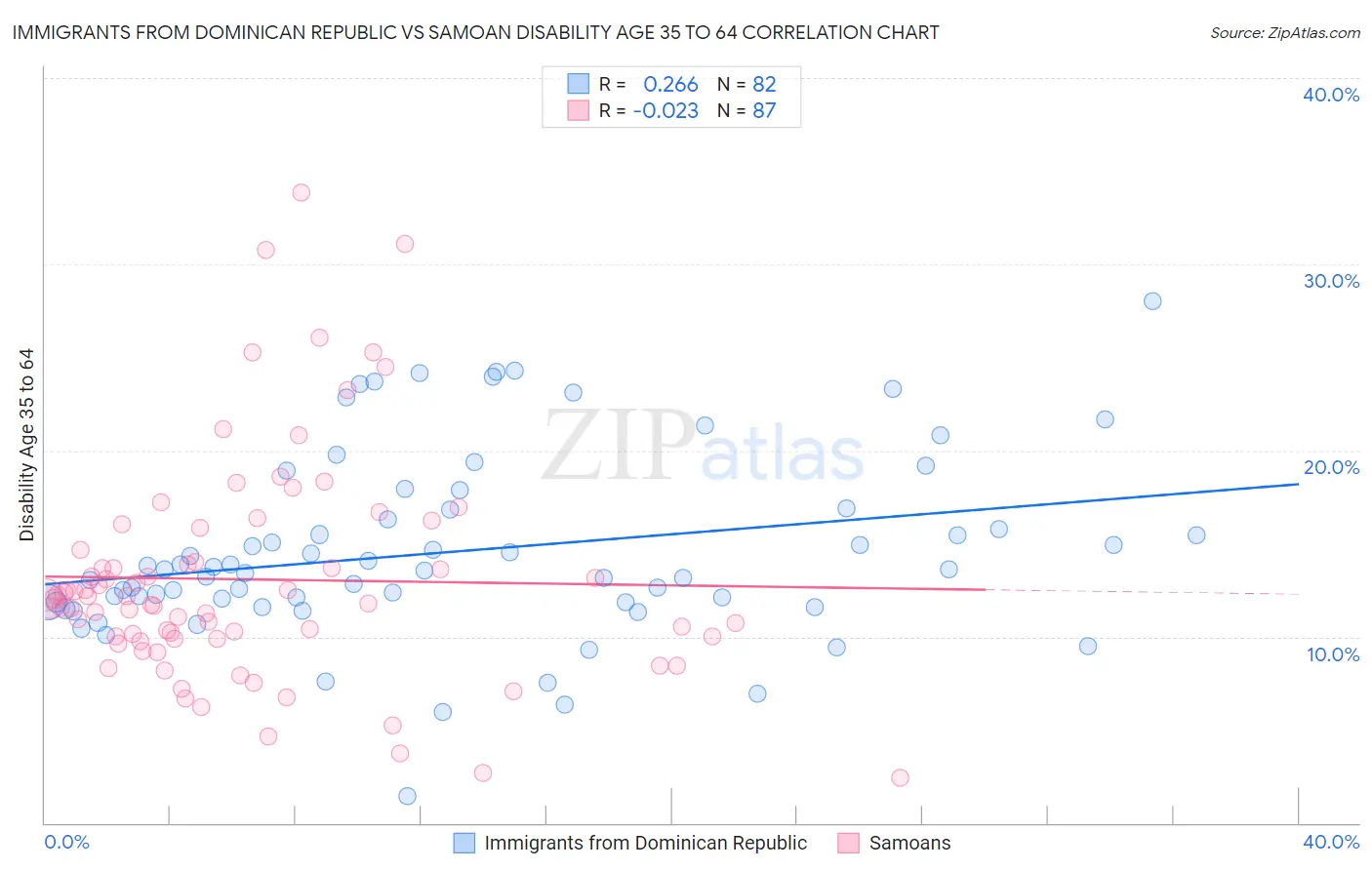 Immigrants from Dominican Republic vs Samoan Disability Age 35 to 64