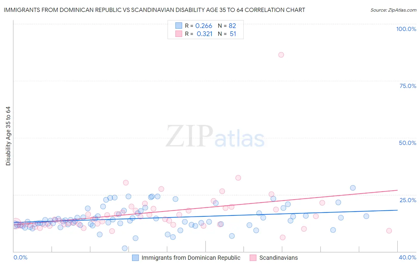 Immigrants from Dominican Republic vs Scandinavian Disability Age 35 to 64