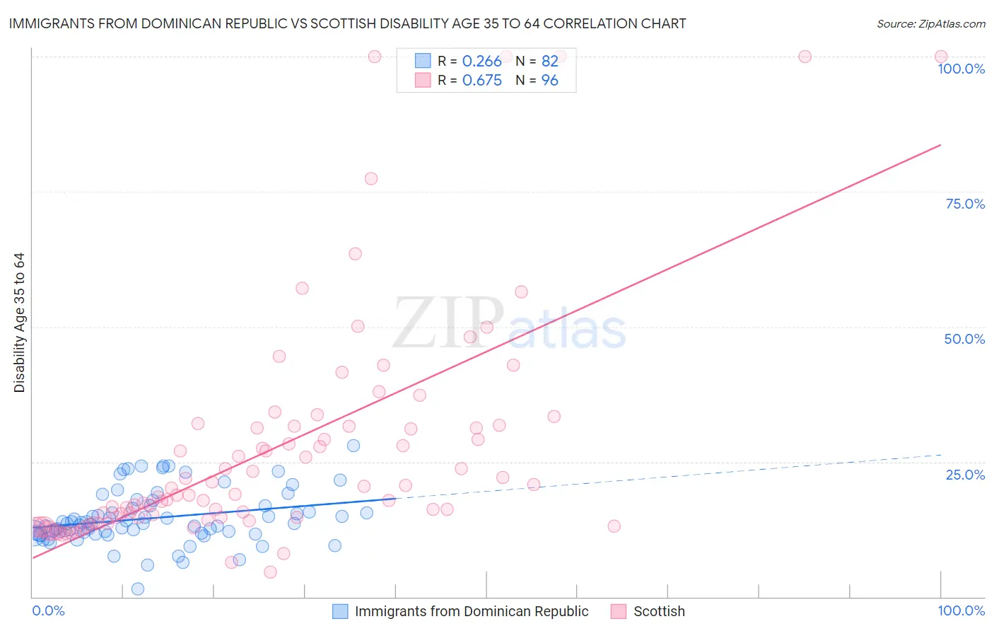 Immigrants from Dominican Republic vs Scottish Disability Age 35 to 64