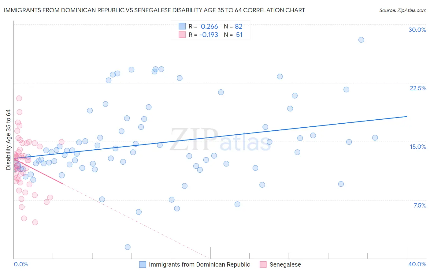 Immigrants from Dominican Republic vs Senegalese Disability Age 35 to 64