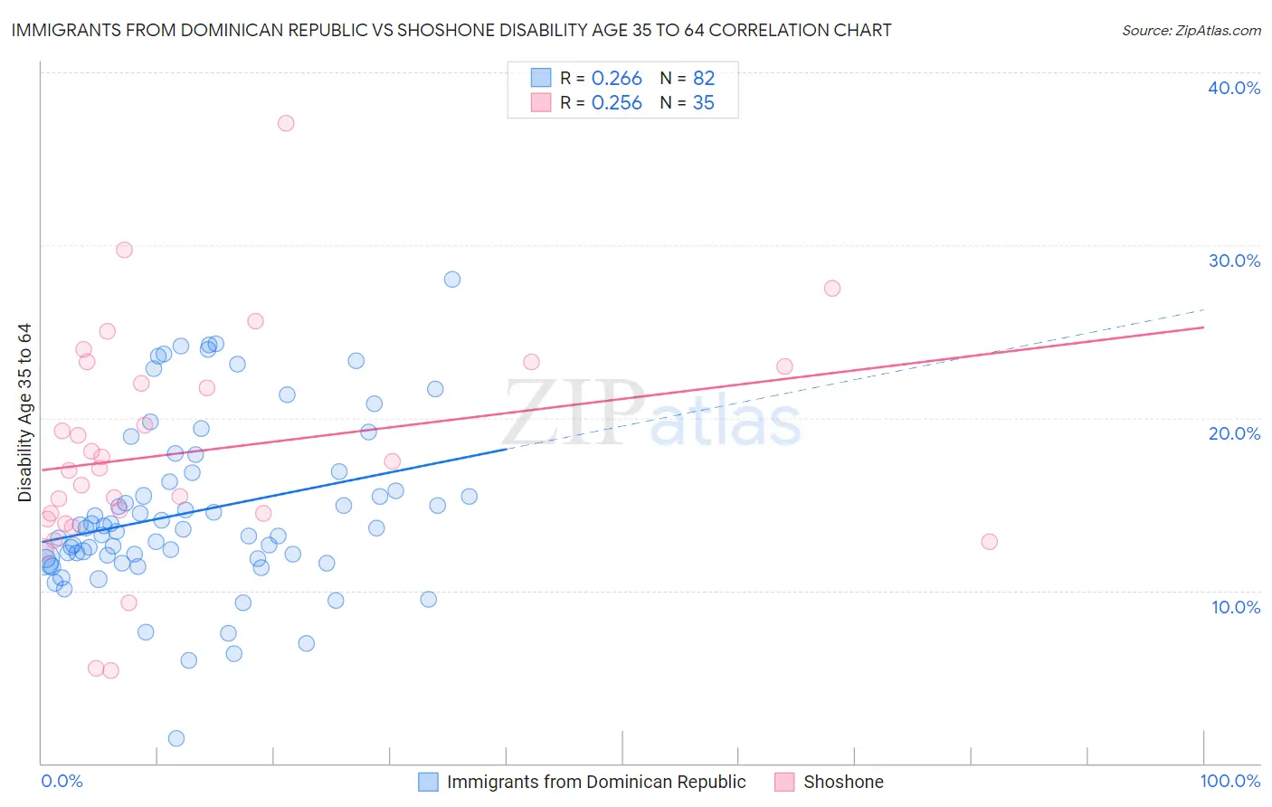 Immigrants from Dominican Republic vs Shoshone Disability Age 35 to 64