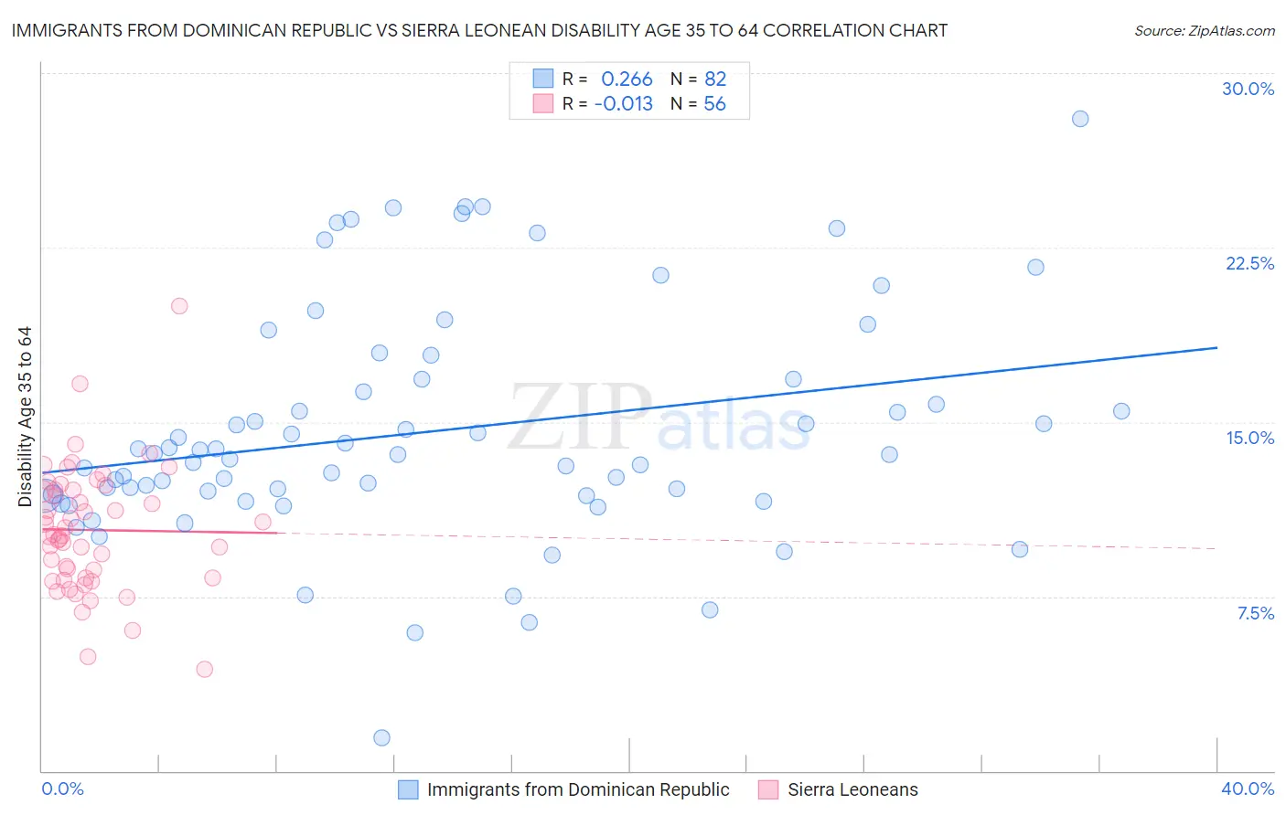 Immigrants from Dominican Republic vs Sierra Leonean Disability Age 35 to 64