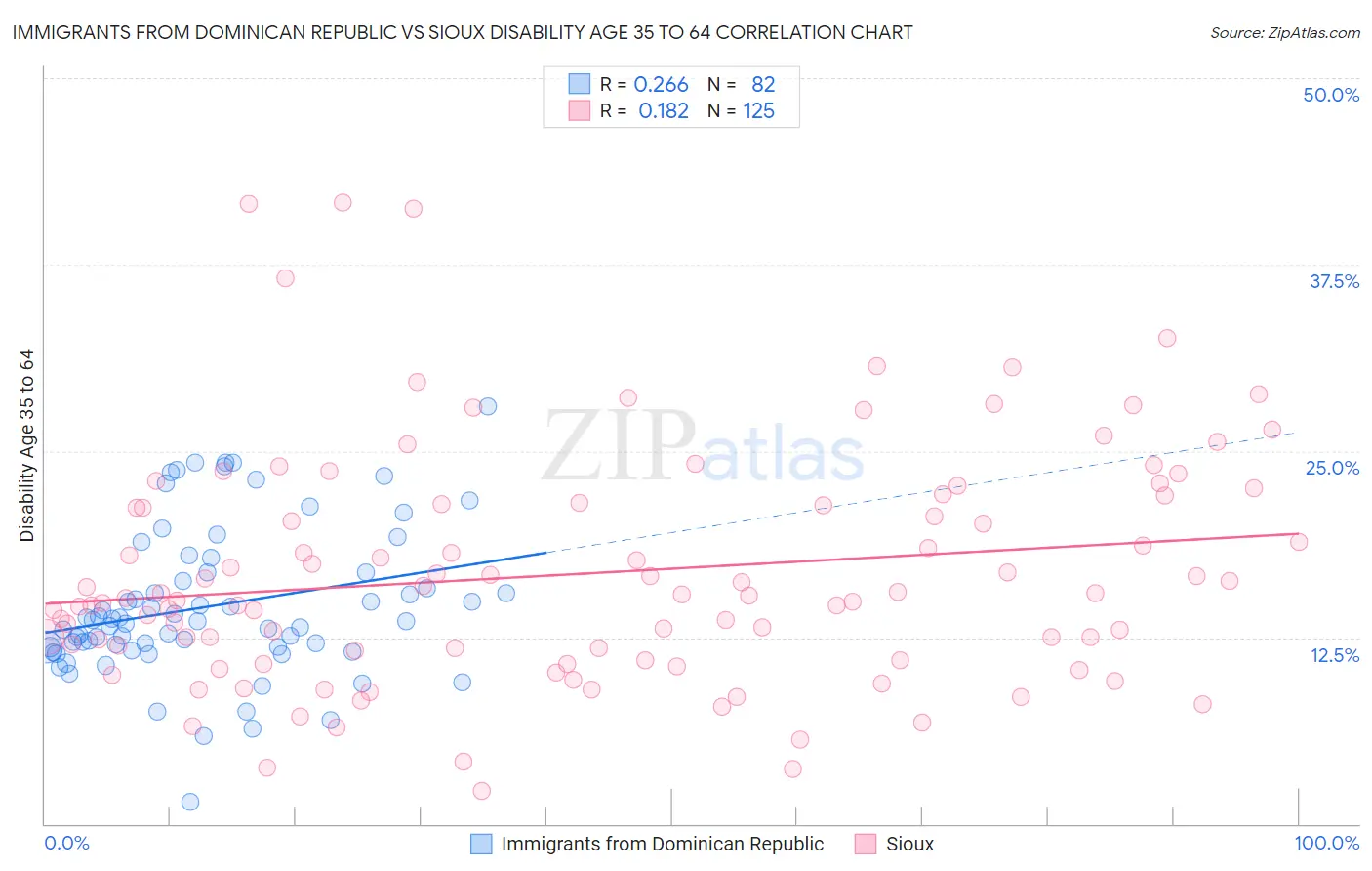 Immigrants from Dominican Republic vs Sioux Disability Age 35 to 64
