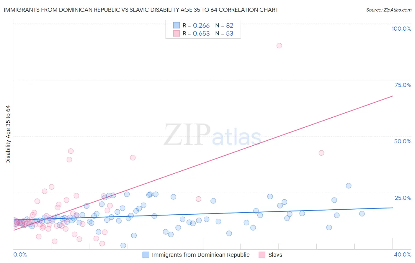 Immigrants from Dominican Republic vs Slavic Disability Age 35 to 64