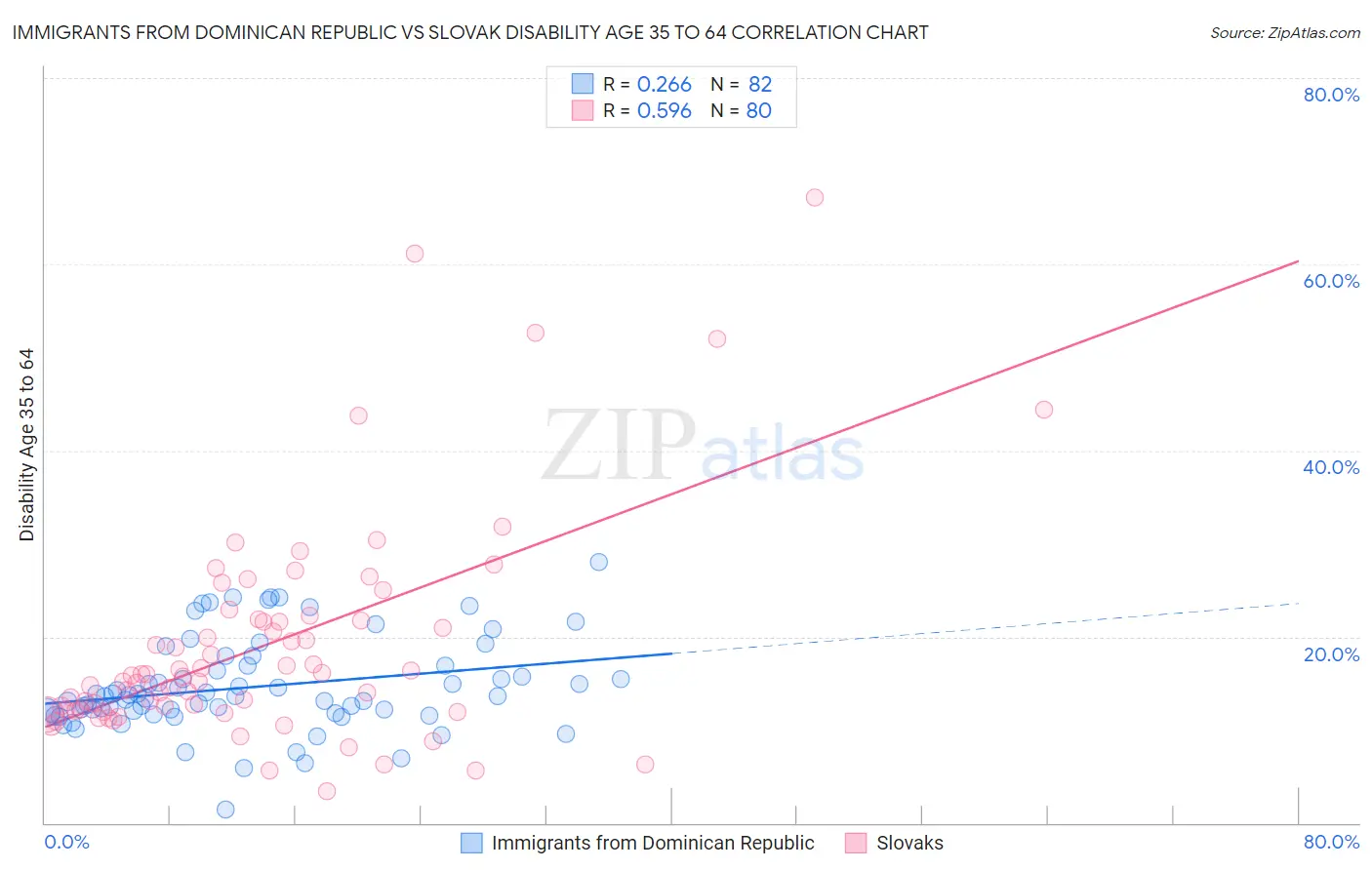 Immigrants from Dominican Republic vs Slovak Disability Age 35 to 64