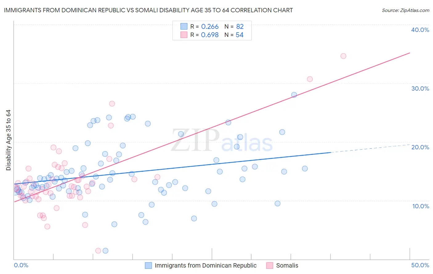 Immigrants from Dominican Republic vs Somali Disability Age 35 to 64
