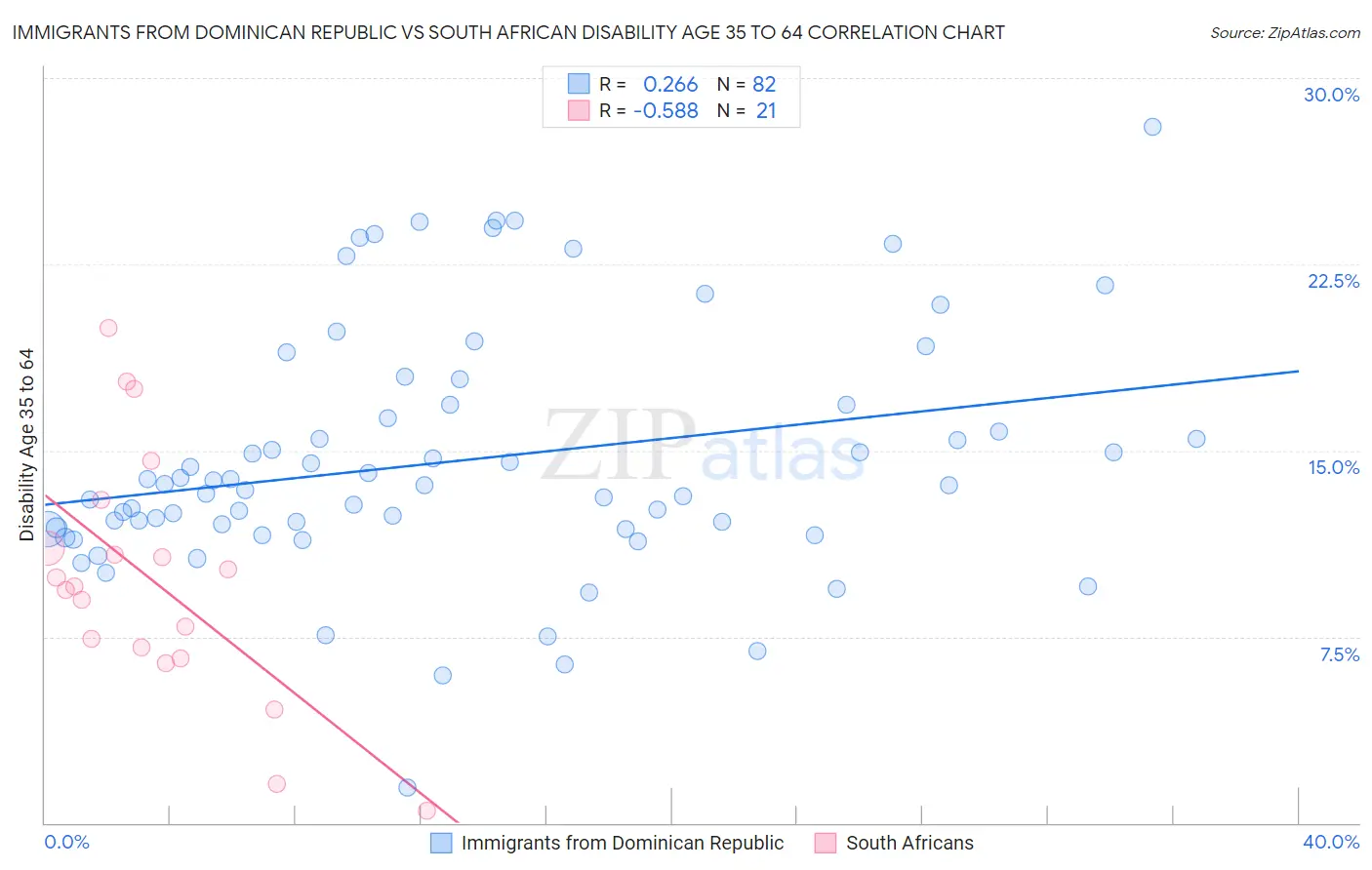 Immigrants from Dominican Republic vs South African Disability Age 35 to 64