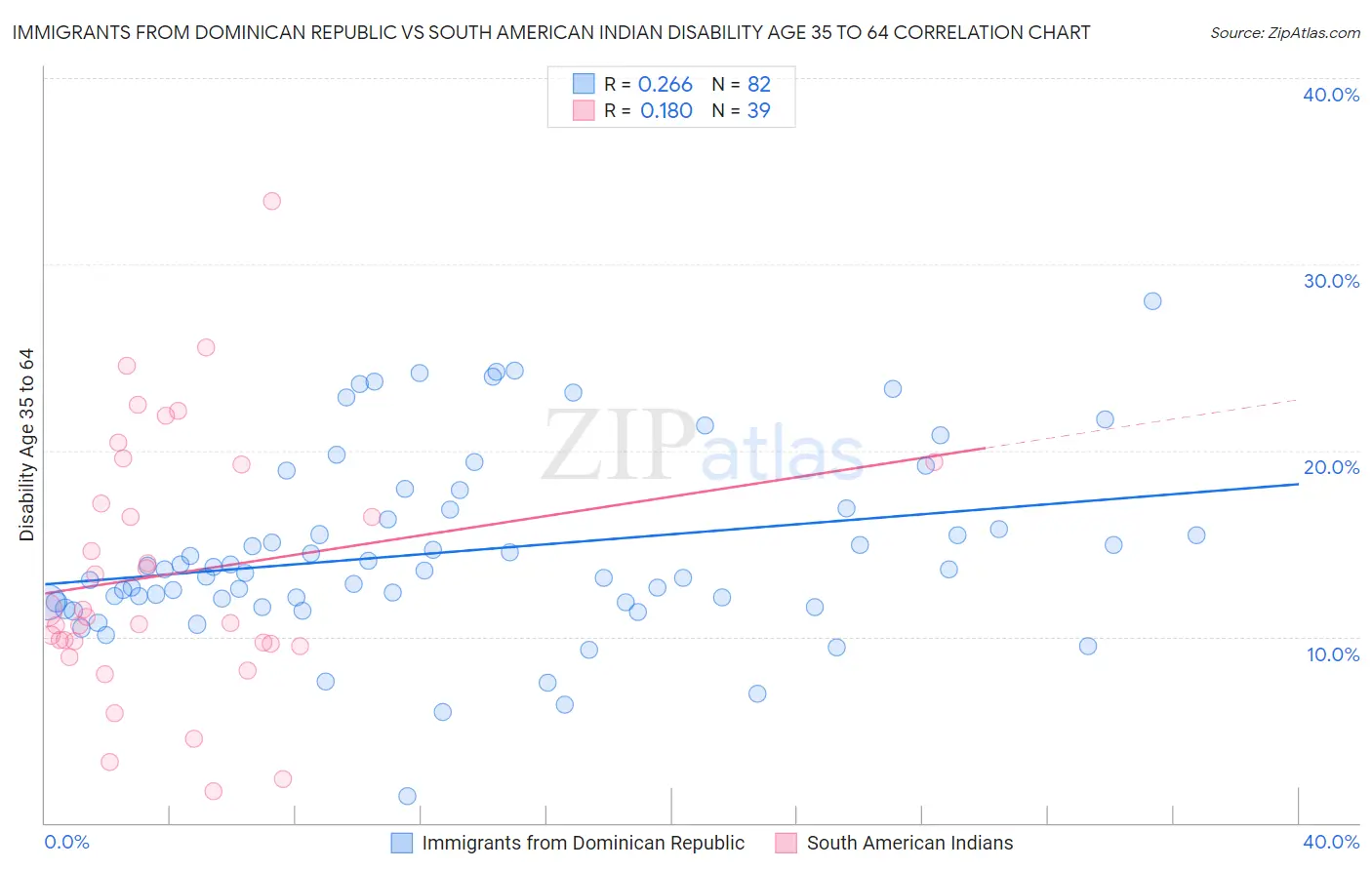 Immigrants from Dominican Republic vs South American Indian Disability Age 35 to 64