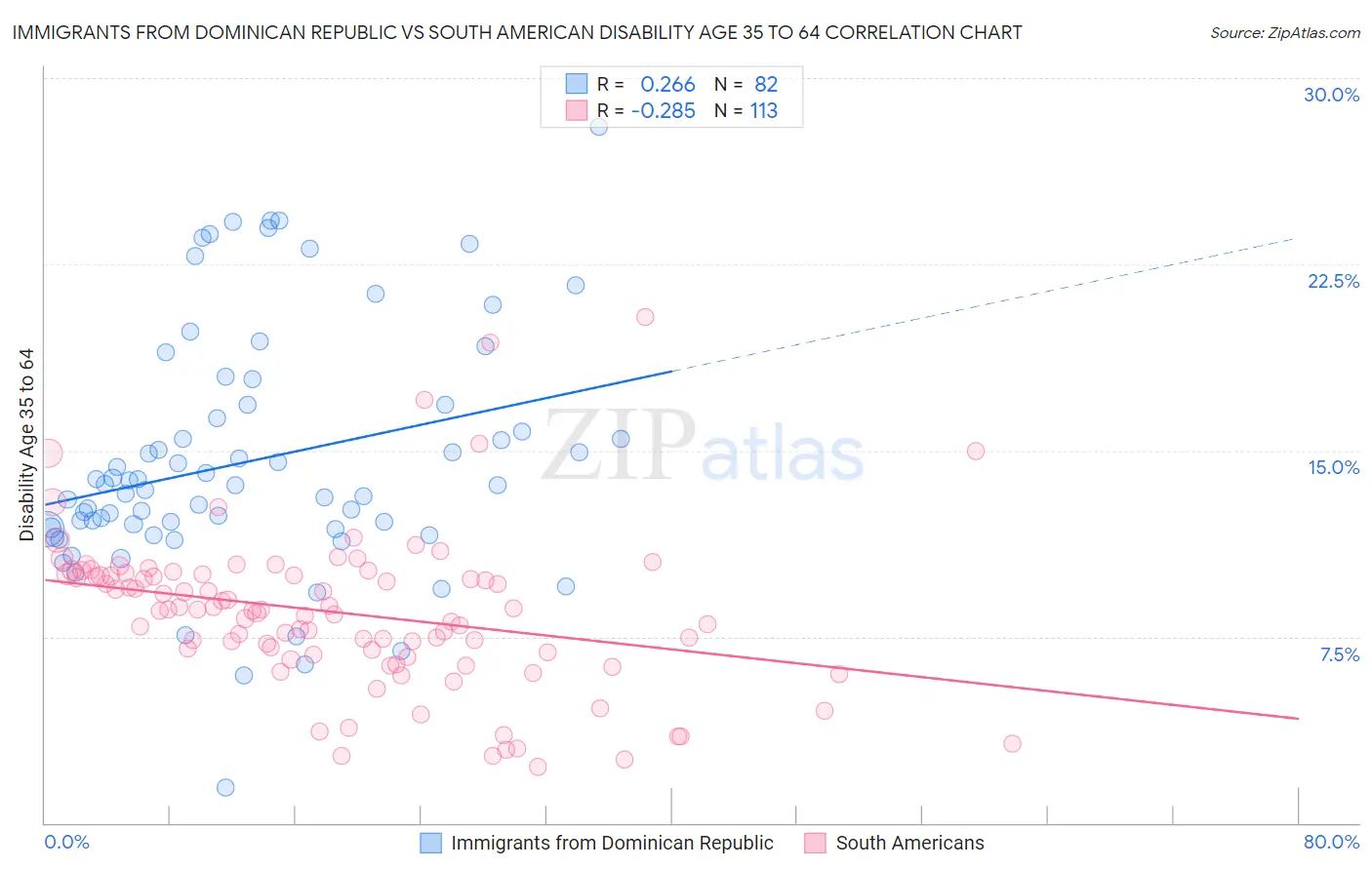 Immigrants from Dominican Republic vs South American Disability Age 35 to 64