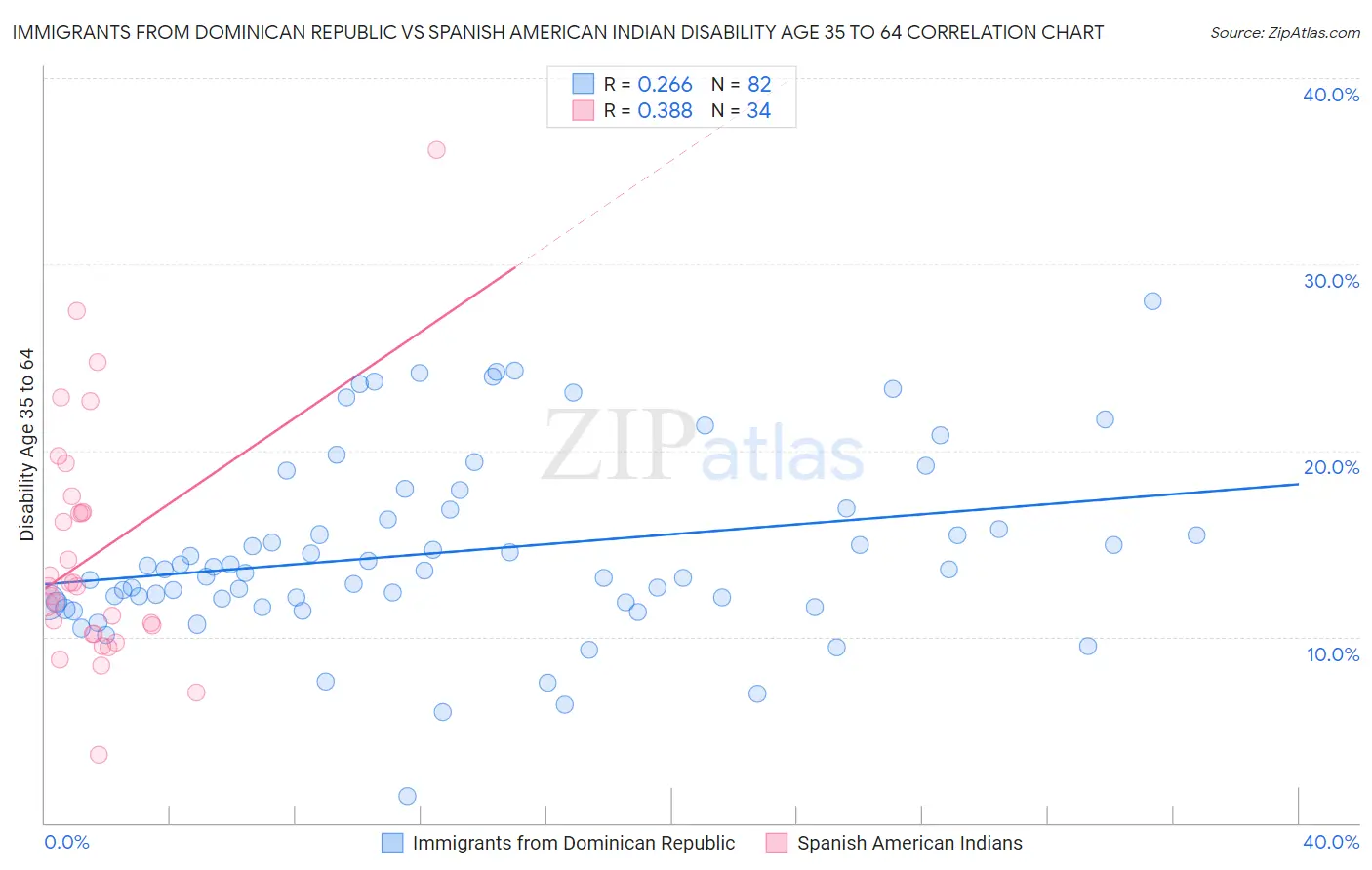 Immigrants from Dominican Republic vs Spanish American Indian Disability Age 35 to 64