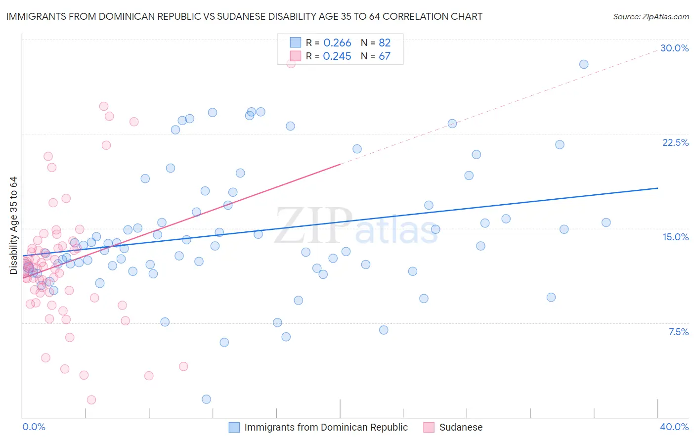 Immigrants from Dominican Republic vs Sudanese Disability Age 35 to 64